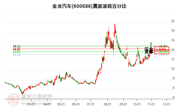 600686金龙汽车赢家波段百分比工具