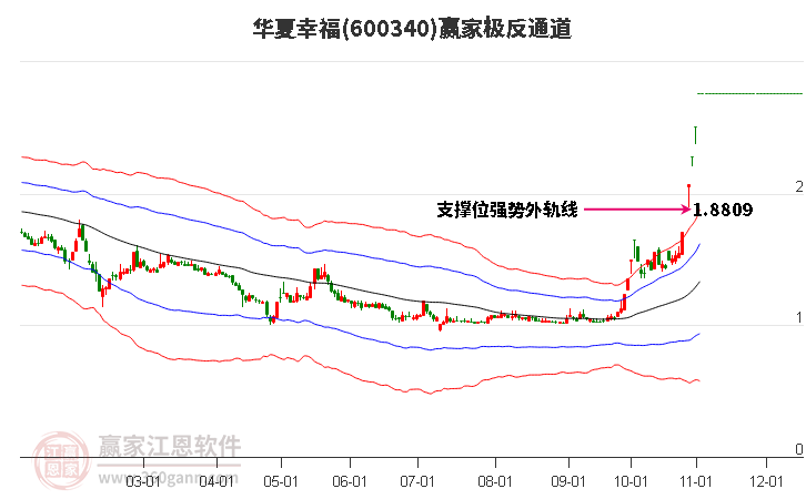 600340华夏幸福赢家极反通道工具