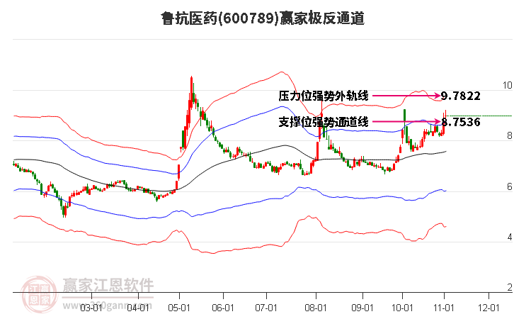 600789鲁抗医药赢家极反通道工具