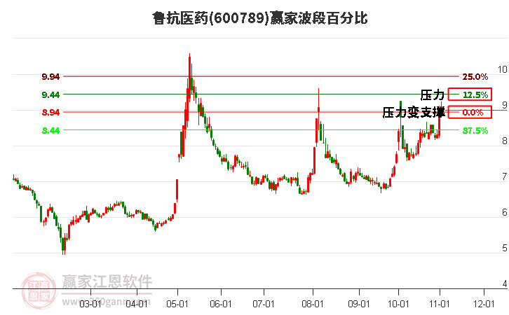 600789鲁抗医药赢家波段百分比工具