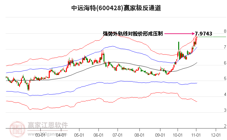 600428中远海特赢家极反通道工具