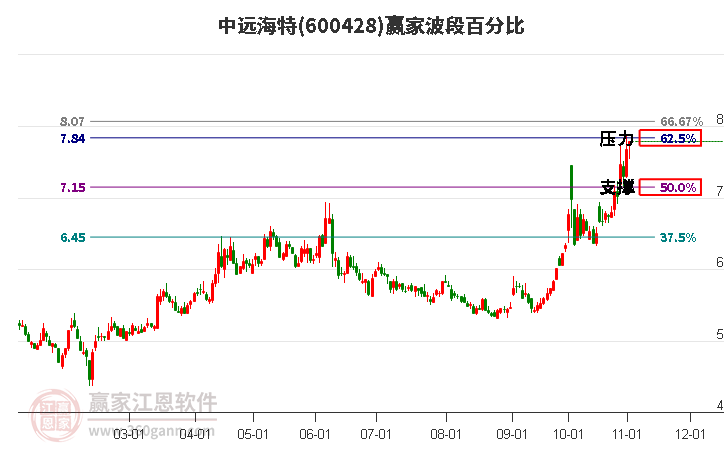 600428中远海特赢家波段百分比工具