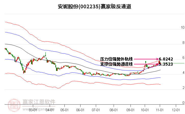 002235安妮股份赢家极反通道工具