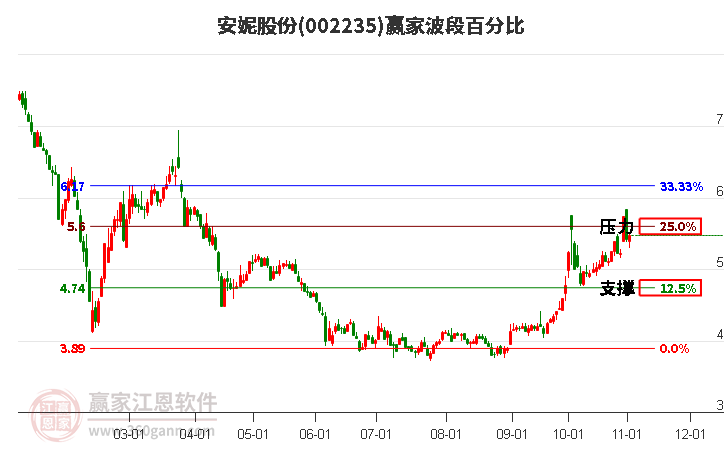 002235安妮股份赢家波段百分比工具