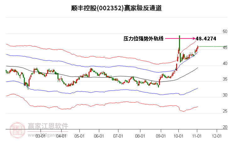 002352順豐控股贏家極反通道工具 002352順豐控股贏家極反通道工具