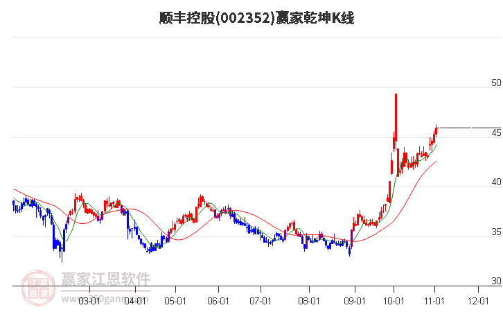 002352順豐控股贏家乾坤K線工具 002352順豐控股贏家乾坤K線工具