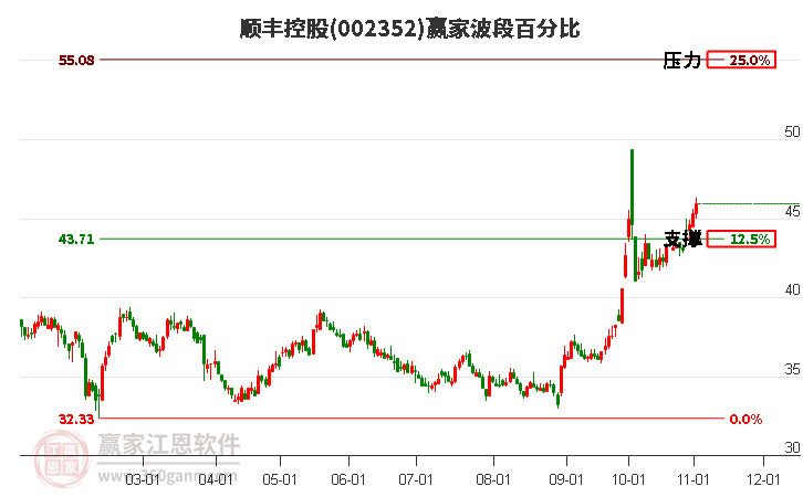 002352順豐控股贏家波段百分比工具 002352順豐控股贏家波段百分比工具