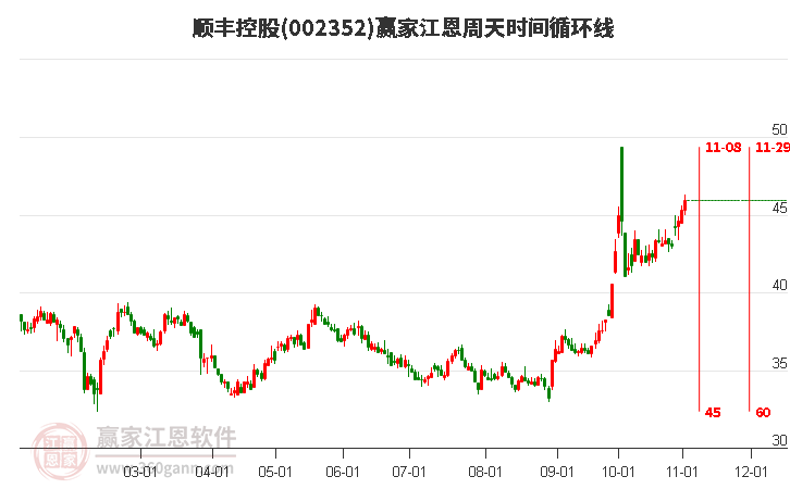 002352順豐控股贏家江恩周天時(shí)間循環(huán)線工具 002352順豐控股贏家江恩周天時(shí)間循環(huán)線工具