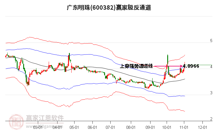 600382广东明珠赢家极反通道工具