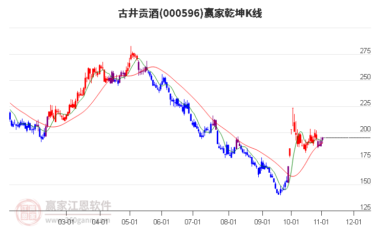 000596古井贡酒赢家乾坤K线工具