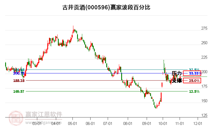 000596古井贡酒赢家波段百分比工具