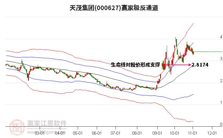 000627天茂集团赢家极反通道工具