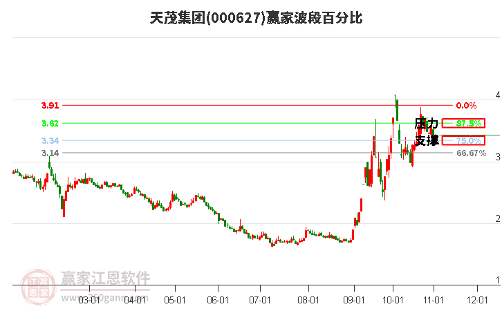 000627天茂集团赢家波段百分比工具