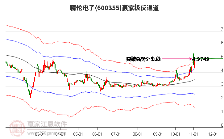 600355精伦电子赢家极反通道工具