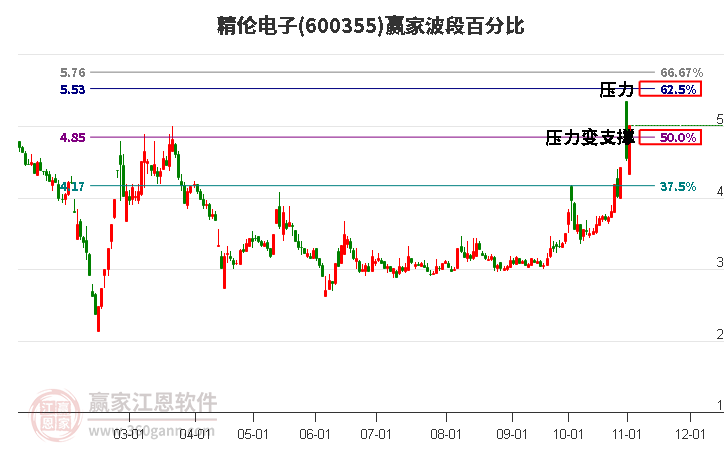 600355精伦电子赢家波段百分比工具