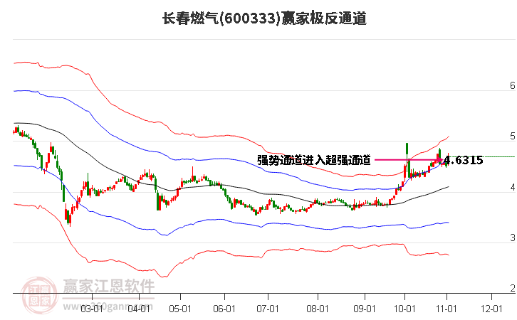 600333长春燃气赢家极反通道工具