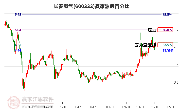 600333长春燃气赢家波段百分比工具