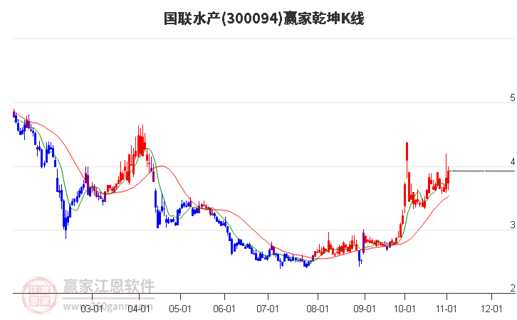 300094国联水产赢家乾坤K线工具