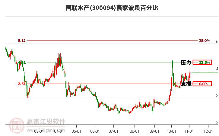 300094国联水产赢家波段百分比工具