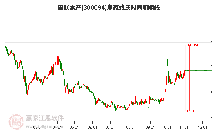 300094国联水产赢家费氏时间周期线工具