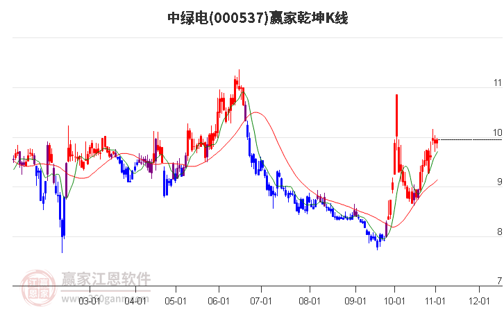 000537中绿电赢家乾坤K线工具