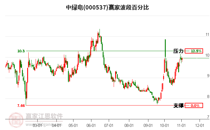 000537中绿电赢家波段百分比工具