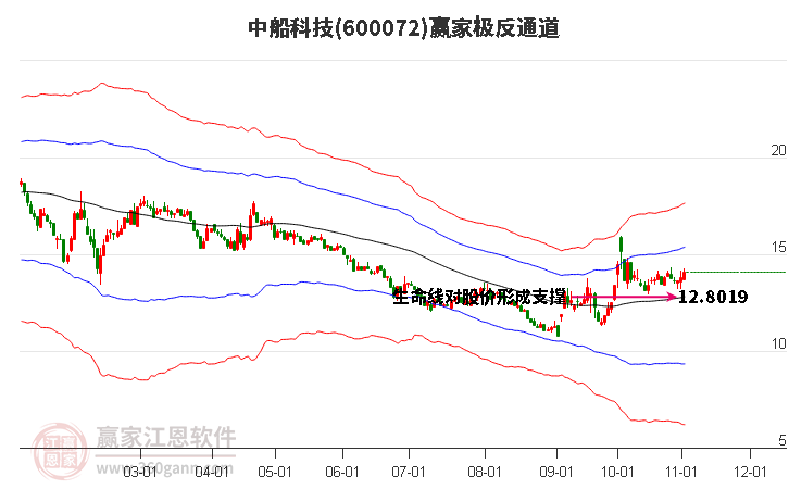 600072中船科技赢家极反通道工具