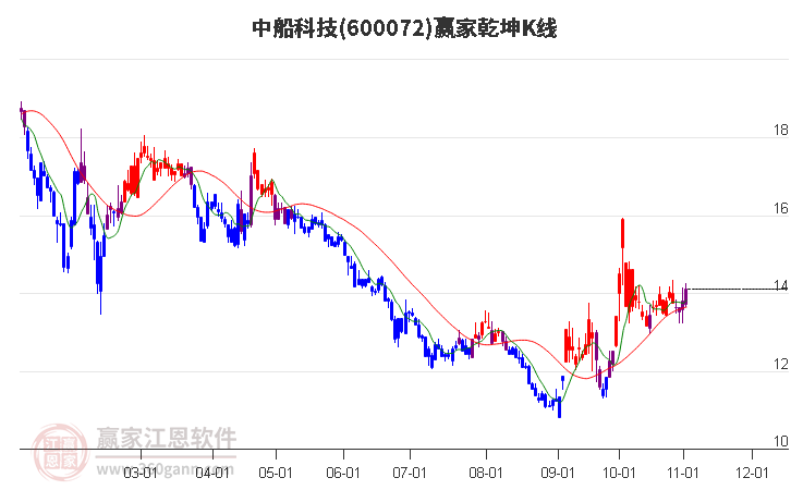 600072中船科技赢家乾坤K线工具