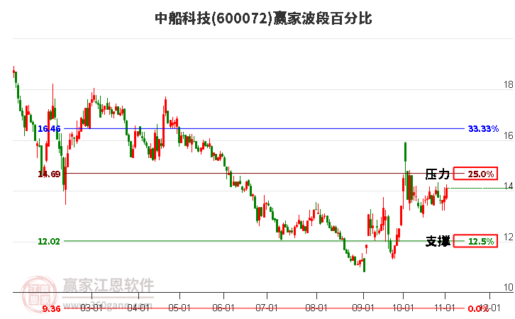 600072中船科技赢家波段百分比工具