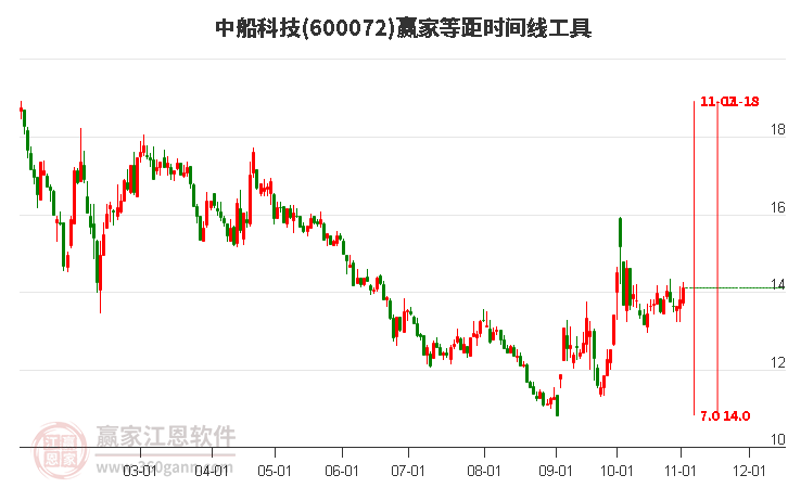 600072中船科技赢家等距时间周期线工具