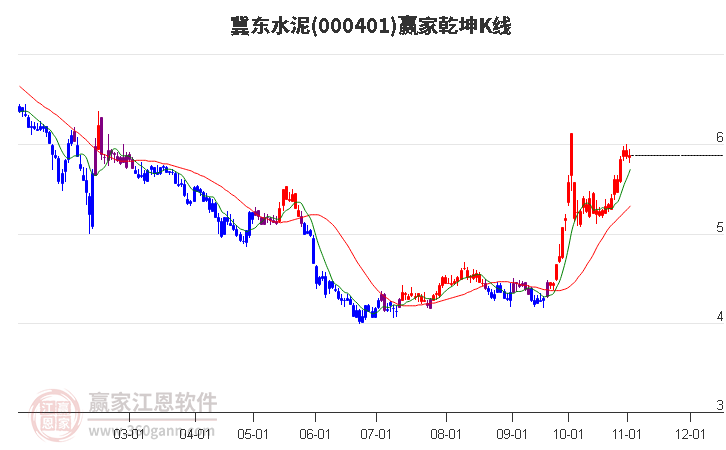 000401冀东水泥赢家乾坤K线工具