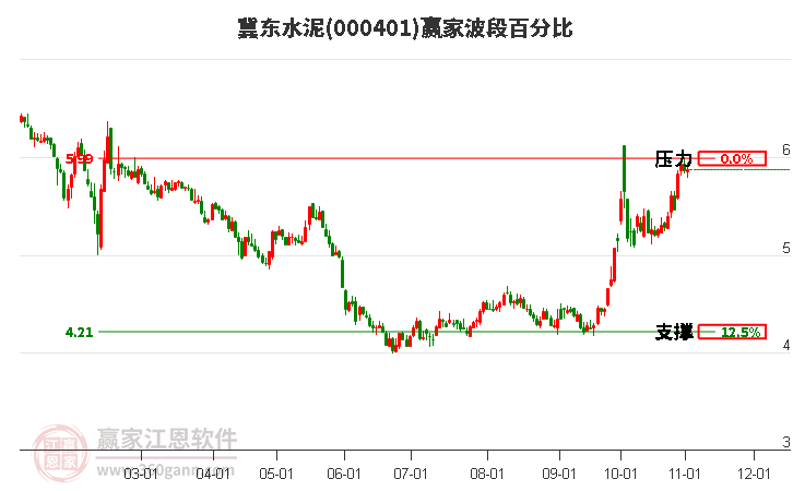 000401冀东水泥赢家波段百分比工具