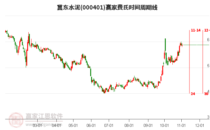 000401冀东水泥赢家费氏时间周期线工具