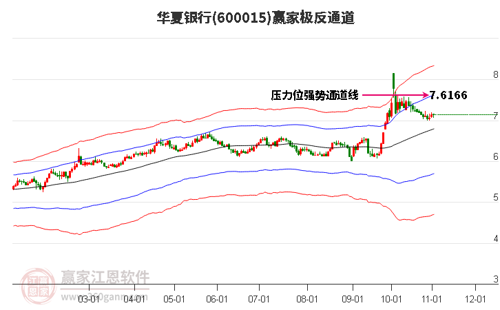 600015华夏银行赢家极反通道工具