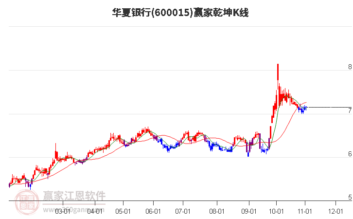 600015华夏银行赢家乾坤K线工具