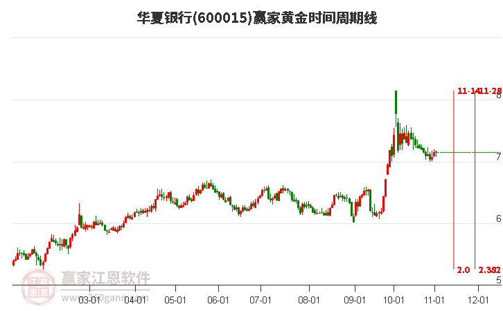 600015华夏银行赢家黄金时间周期线工具