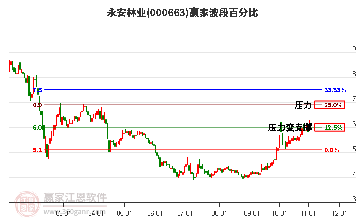 000663永安林业赢家波段百分比工具