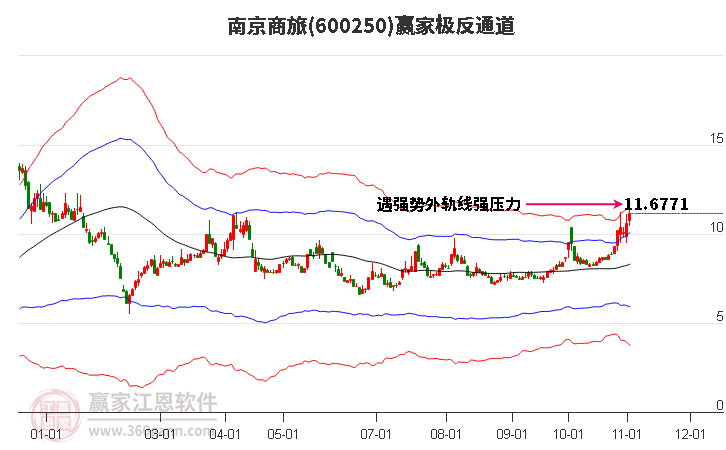 600250南京商旅赢家极反通道工具