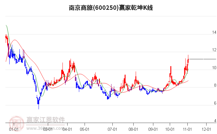 600250南京商旅赢家乾坤K线工具