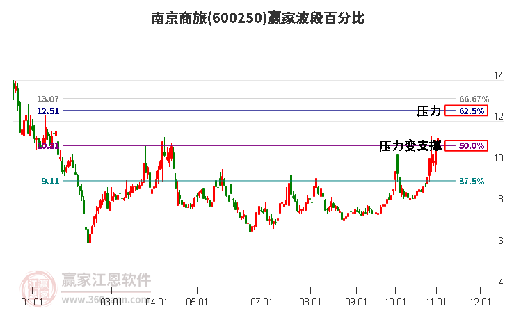 600250南京商旅赢家波段百分比工具