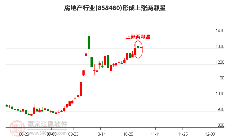 房地产行业形成房地产行业形成上涨两颗星形态