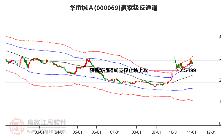 000069华侨城Ａ赢家极反通道工具