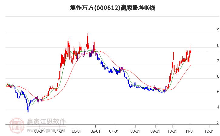 000612焦作万方赢家乾坤K线工具