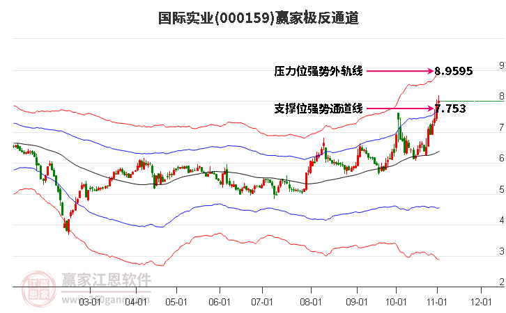 000159国际实业赢家极反通道工具