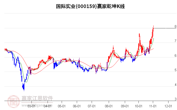 000159国际实业赢家乾坤K线工具