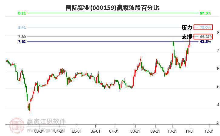 000159国际实业赢家波段百分比工具