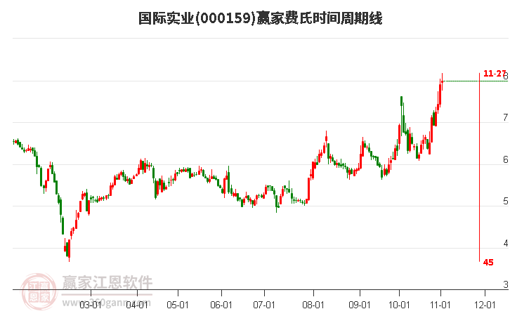 000159国际实业赢家费氏时间周期线工具