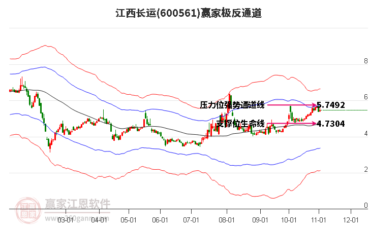 600561江西长运赢家极反通道工具