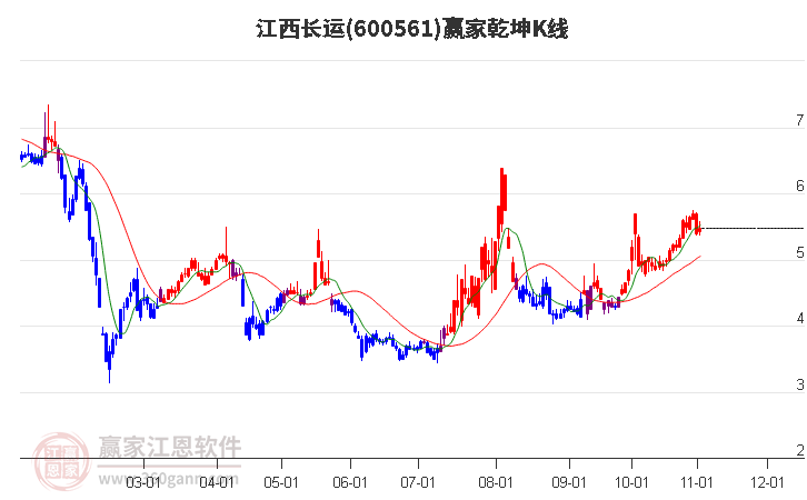 600561江西长运赢家乾坤K线工具