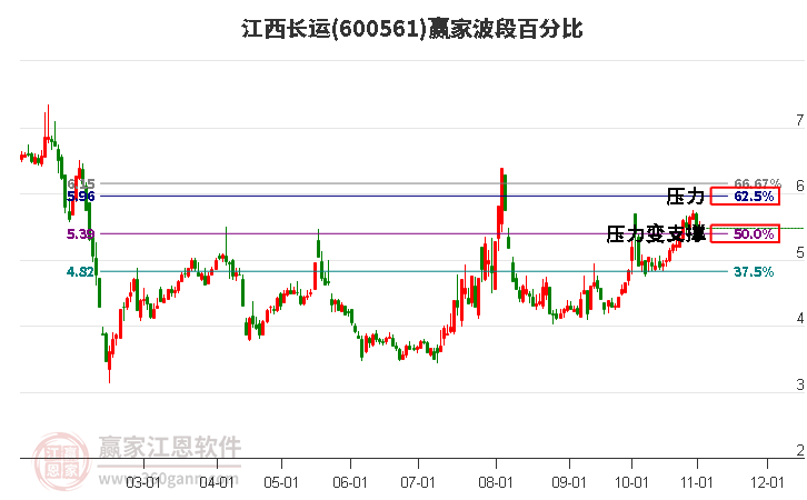 600561江西长运赢家波段百分比工具